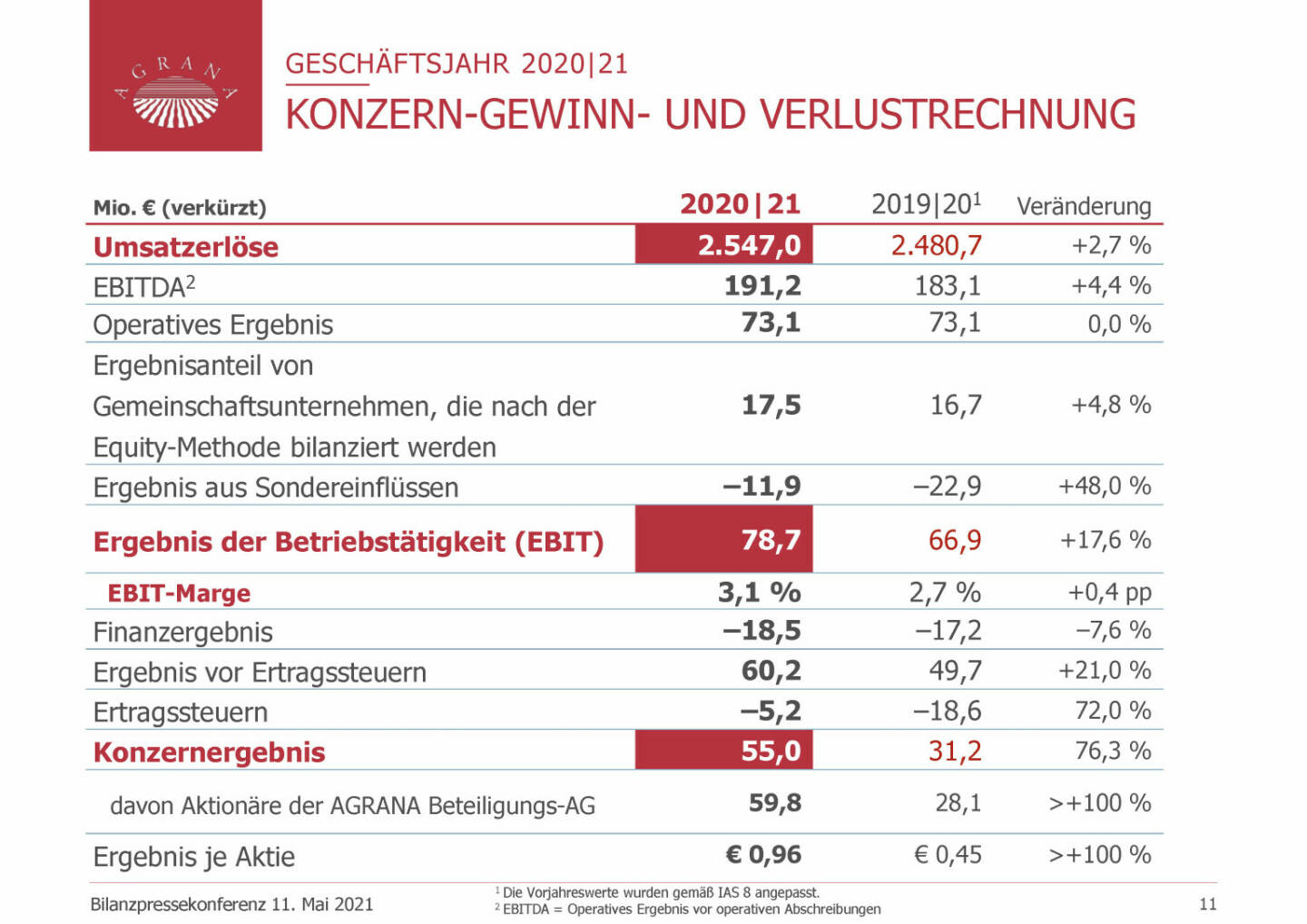 Agrana - Konzern-Gewinn- und Verlustrechnung 