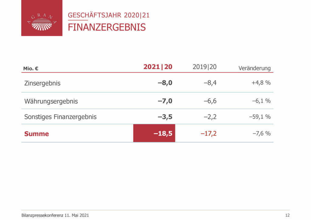 Agrana - Finanzergebnis (20.05.2021) 