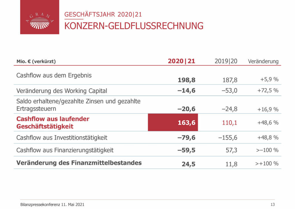 Agrana - Konzern-Geldflussrechnung (20.05.2021) 