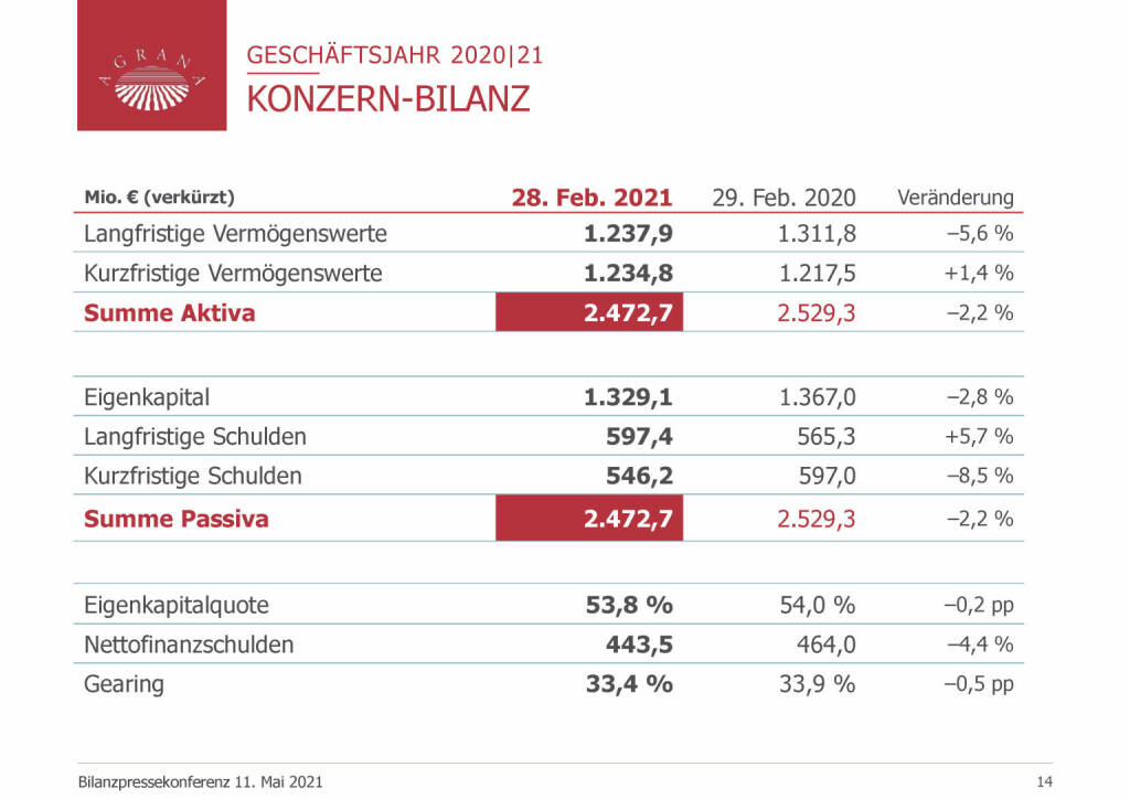 Agrana - Konzern-Billanz (20.05.2021)