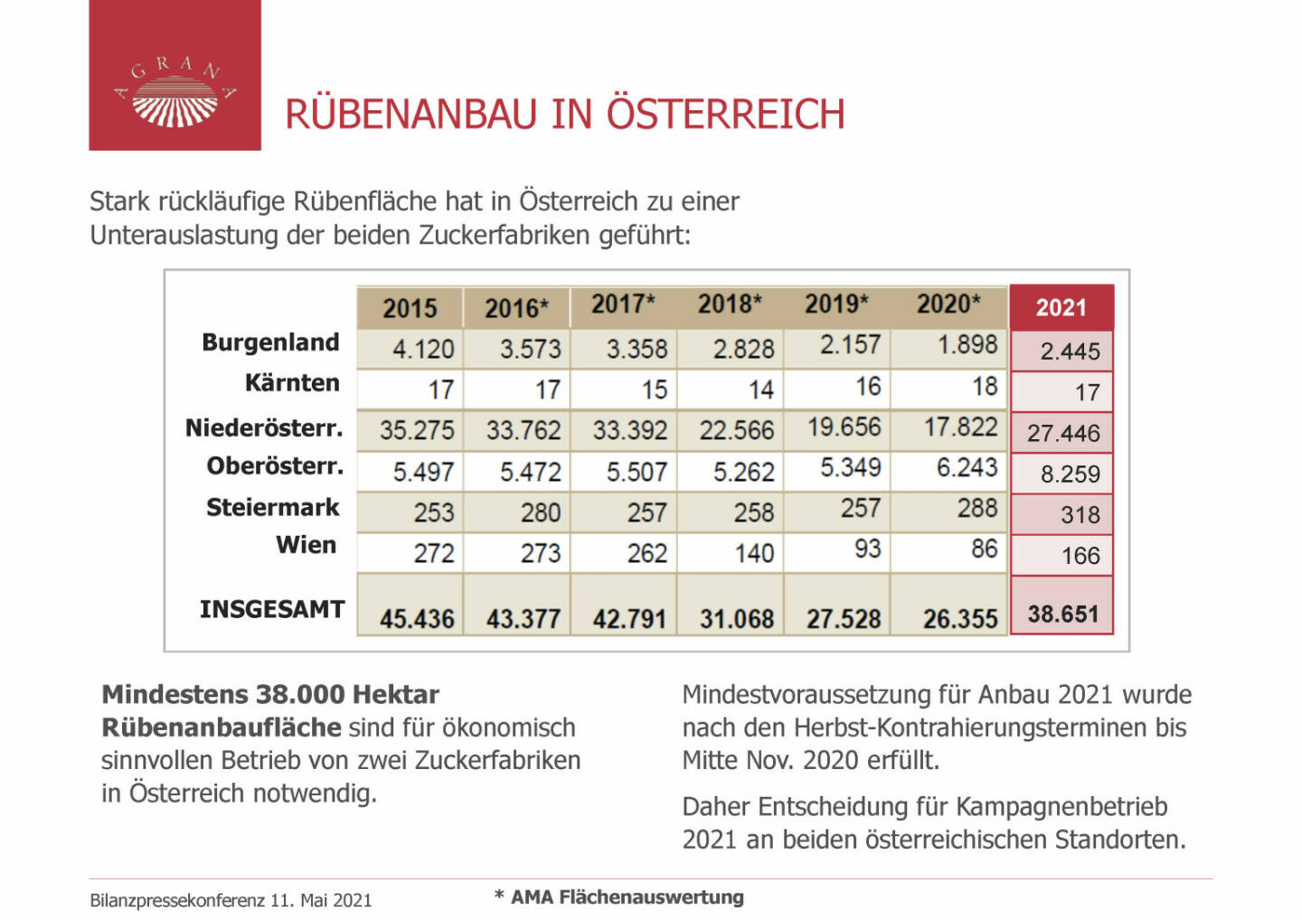 Agrana - Rübenanbau in Österreich