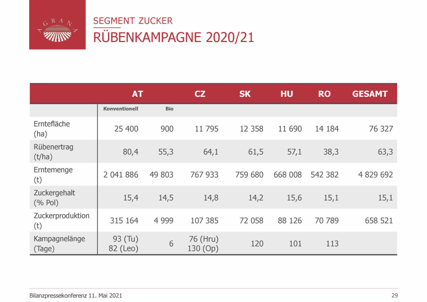 Agrana - Rübenkampagne 2020/21