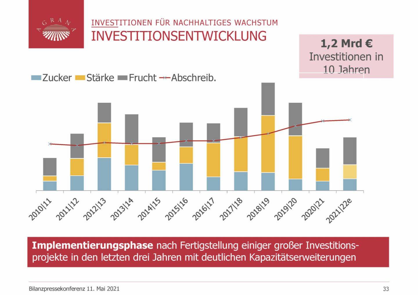 Agrana - Investitionsentwicklung