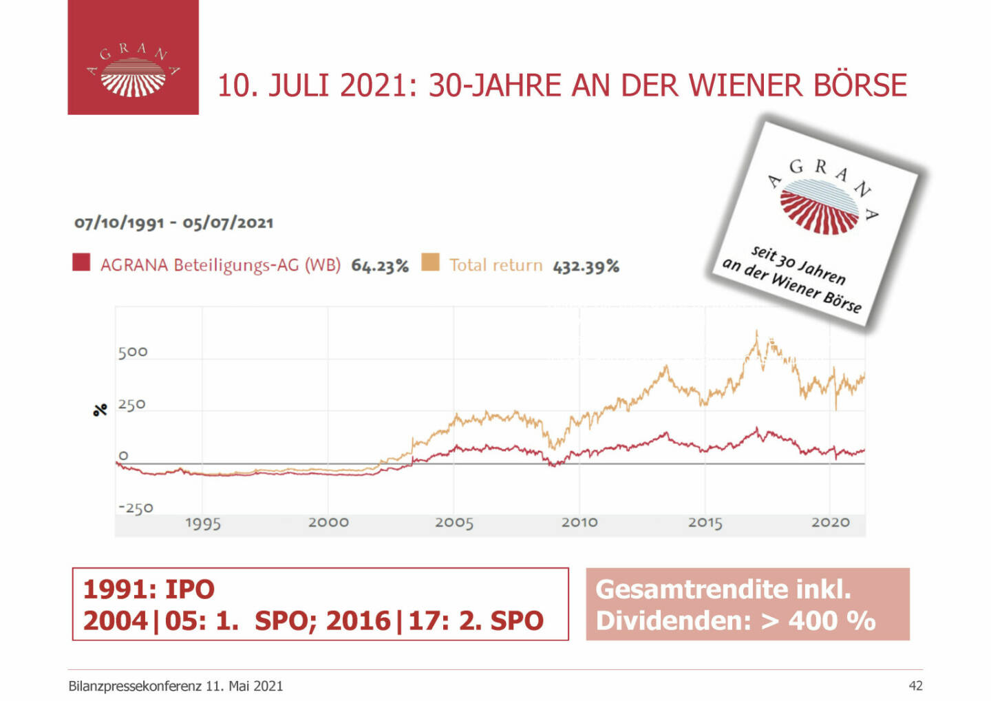 Agrana - 10. Juli 2021: 30-Jahre an der Wiener Börse