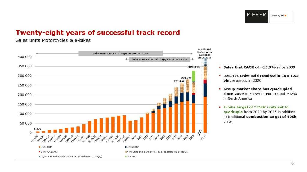 Pierer Mobility - Twenty-eight ears of successful track record (20.05.2021) 