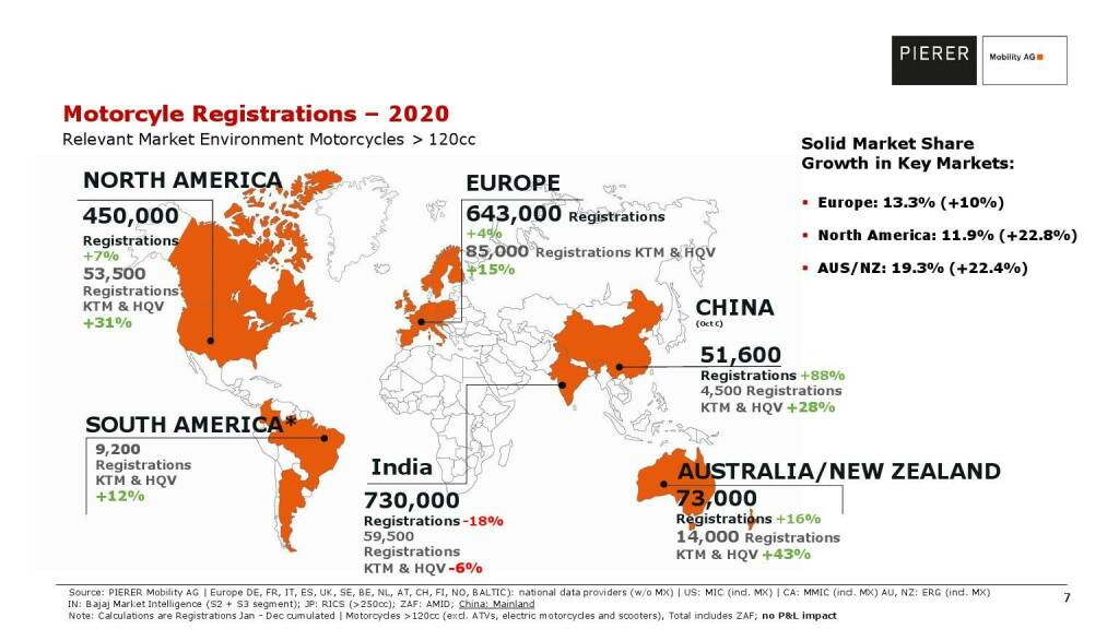 Pierer Mobility - Motorcycle registrations 2020 (20.05.2021) 