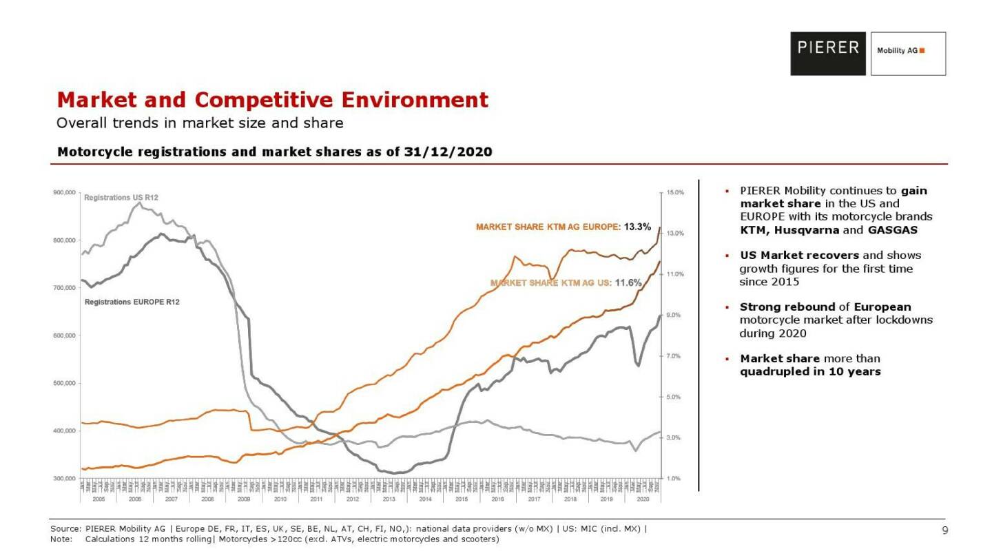 Pierer Mobility - Market and competitive environment 