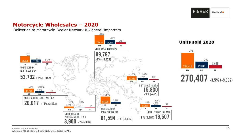 Pierer Mobility - Motorcycle wholesales 2020 (20.05.2021) 