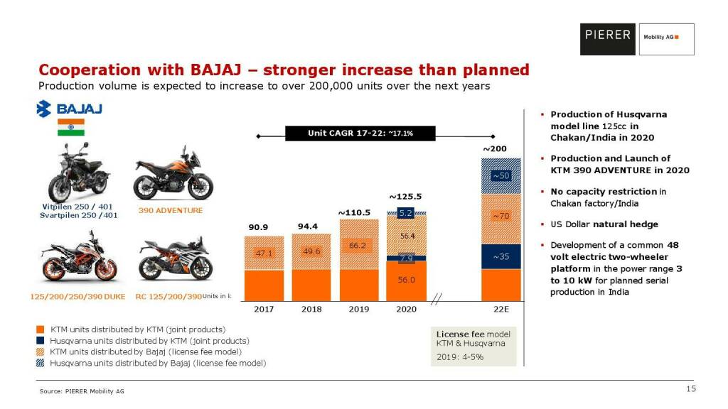Pierer Mobility - Cooperation with BAJAJ - stronger increase than planned (20.05.2021) 