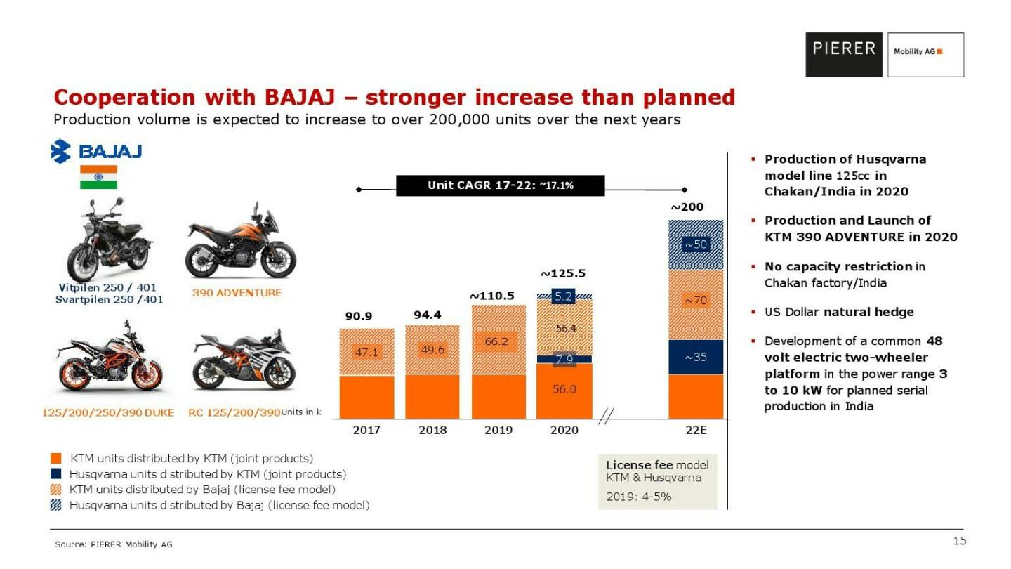 Pierer Mobility - Cooperation with BAJAJ - stronger increase than planned