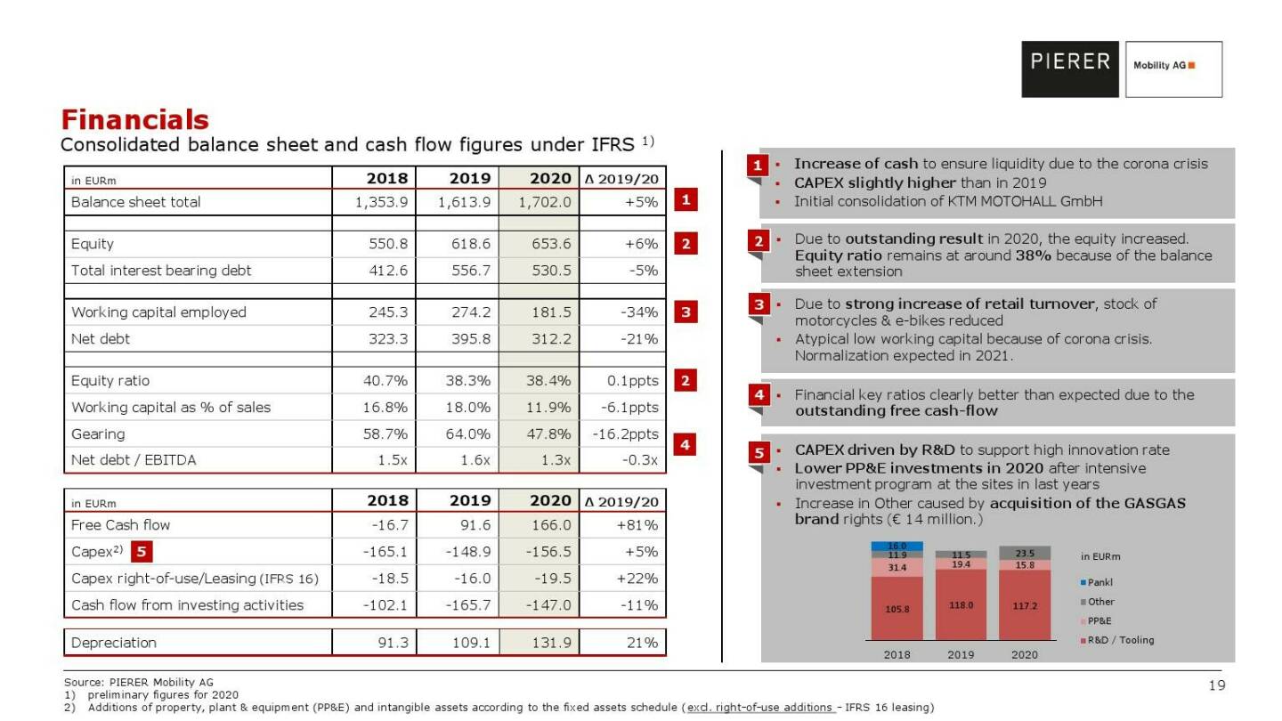 Pierer Mobility - Financials