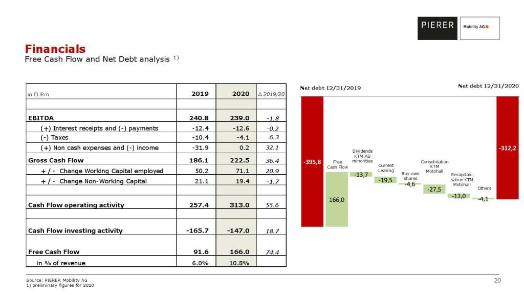 Pierer Mobility - Financials (20.05.2021) 