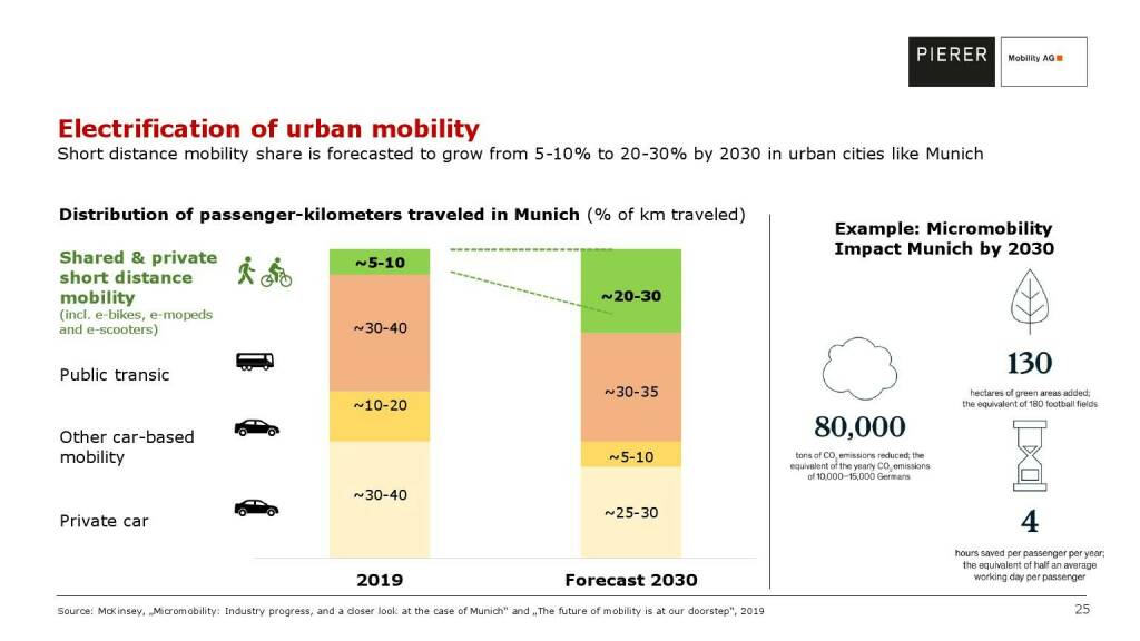 Pierer Mobility - Electrification of urban mobility (20.05.2021) 