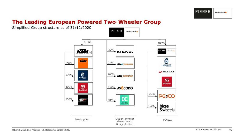 Pierer Mobility - The leading european powered two-wheeler group (20.05.2021) 