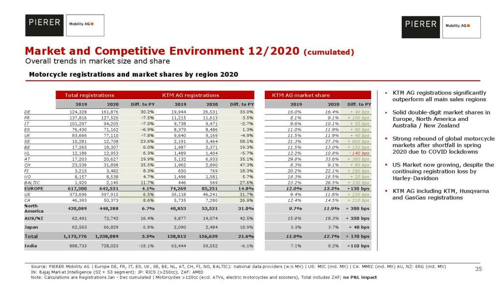 Pierer Mobility - Market and competitive environment 12/2020 (20.05.2021) 