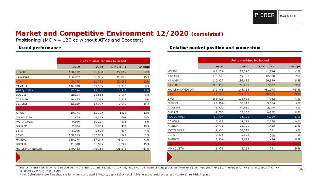 Pierer Mobility - Market and competitive environment 12/2020 (20.05.2021) 