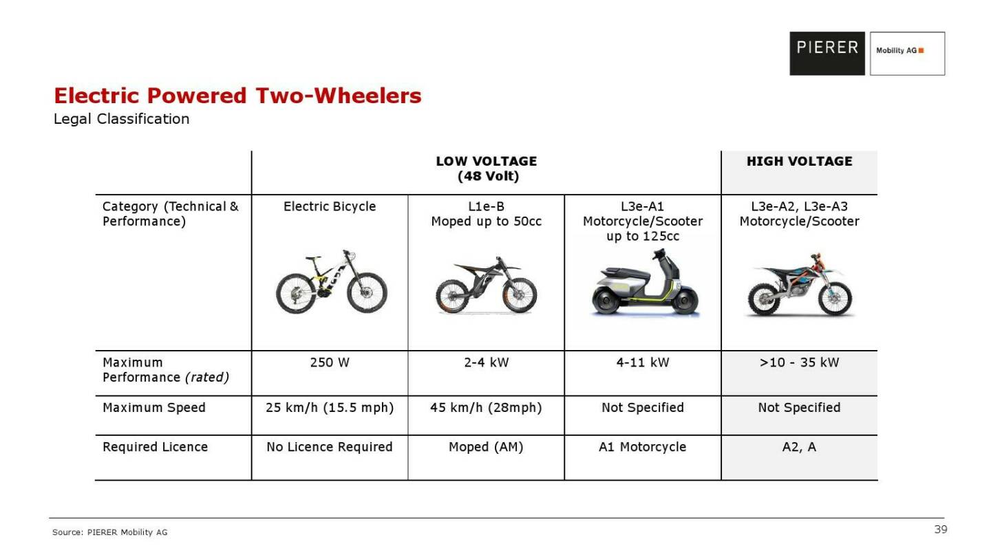 Pierer Mobility - Electric powered two-wheelers