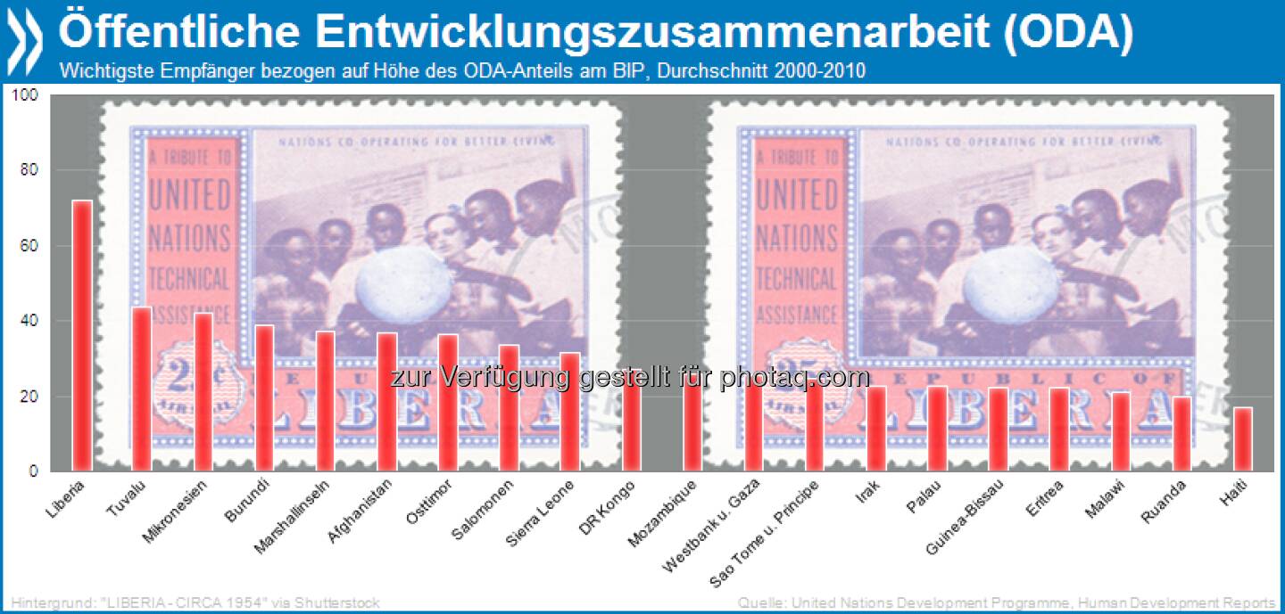 Frei nur im Namen? Liberia hängt so stark von öffentlicher Entwicklungszusammenarbeit (ODA) ab wie kein anderes Land. In den vergangenen zehn Jahren stammte sein BIP im Schnitt zu 72 Prozent aus ODA-Mitteln.

Mehr unter http://bit.ly/1cFcHqj (Fragile States: Resource Flows and Trends, S. 44)