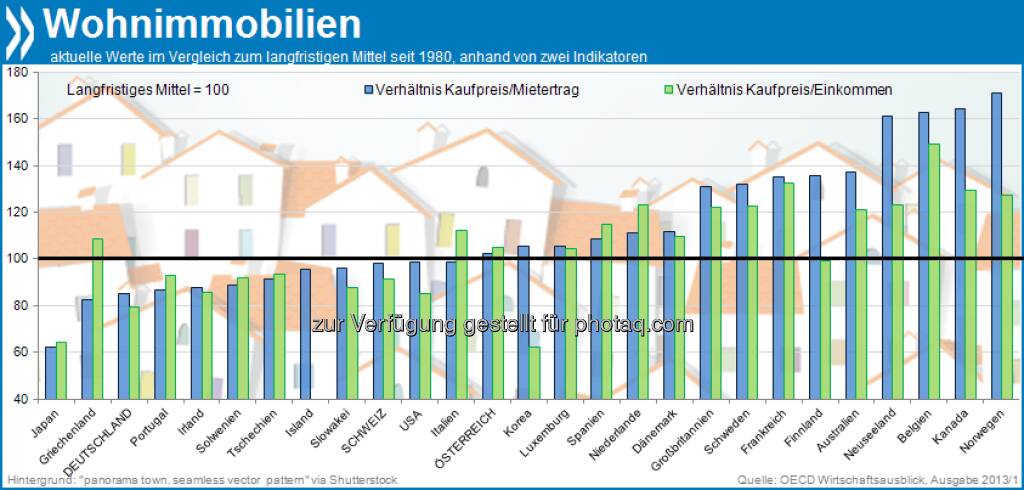 Betongold? Trotz jüngster Preissteigerungen sind Wohnimmobilien in Deutschland 15-20 Prozent preiswerter als im historischen Mittel (seit 1980). Gemessen an verfügbaren Haushaltseinkommen und an Mieteinnahmen ist nur japanischer Wohnraum noch stärker unterbewertet.

Mehr unter http://bit.ly/18XZwhA (OECD Wirtschaftsausblick 2013/1, S. 25/27), © OECD (06.08.2013) 
