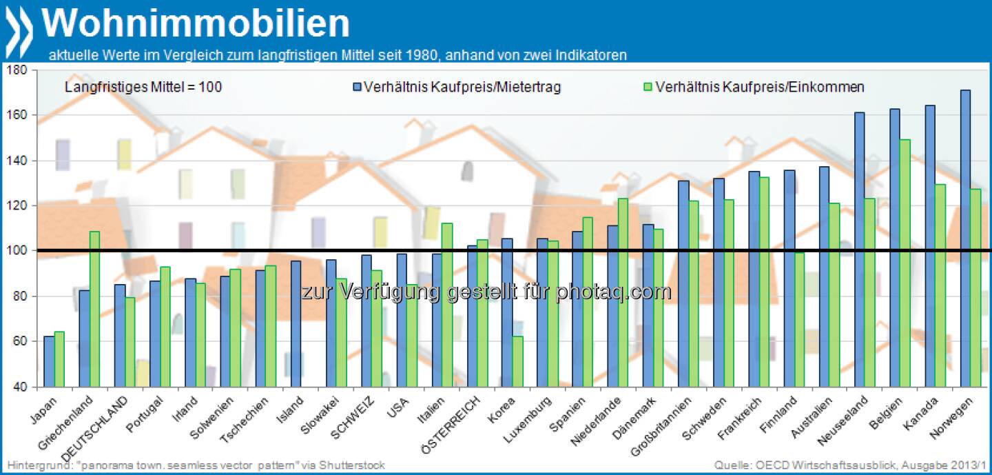 Betongold? Trotz jüngster Preissteigerungen sind Wohnimmobilien in Deutschland 15-20 Prozent preiswerter als im historischen Mittel (seit 1980). Gemessen an verfügbaren Haushaltseinkommen und an Mieteinnahmen ist nur japanischer Wohnraum noch stärker unterbewertet.

Mehr unter http://bit.ly/18XZwhA (OECD Wirtschaftsausblick 2013/1, S. 25/27)