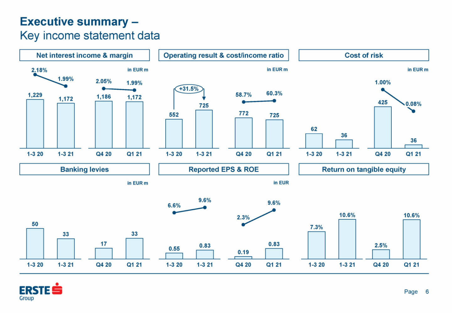 Erste Group - Executive summary