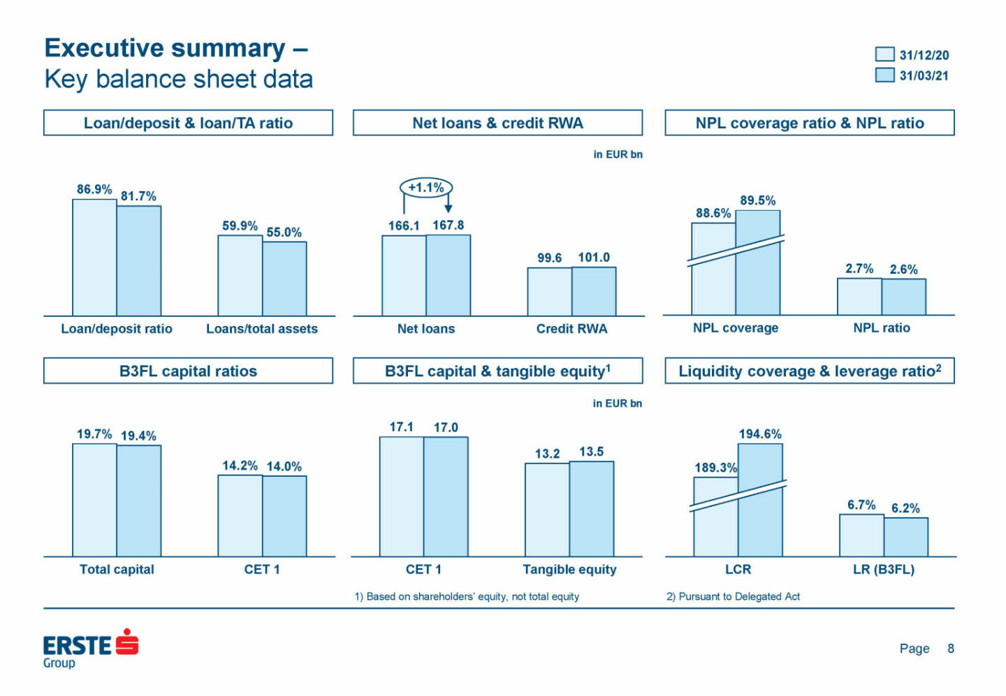 Erste Group - Executive summary