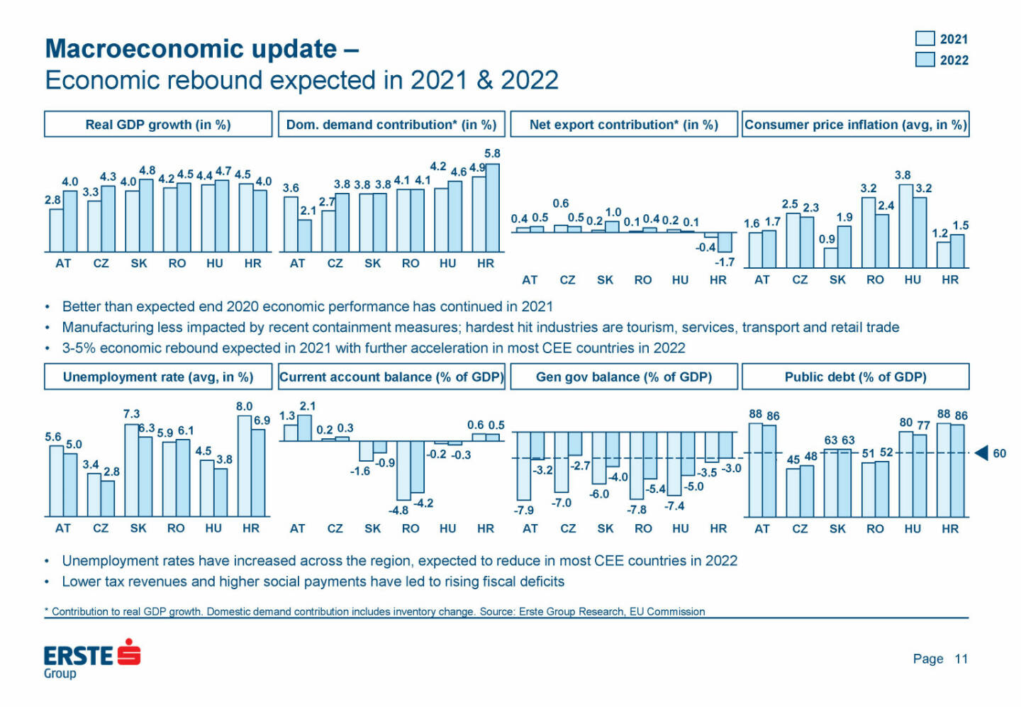 Erste Group - Macroeconomic update