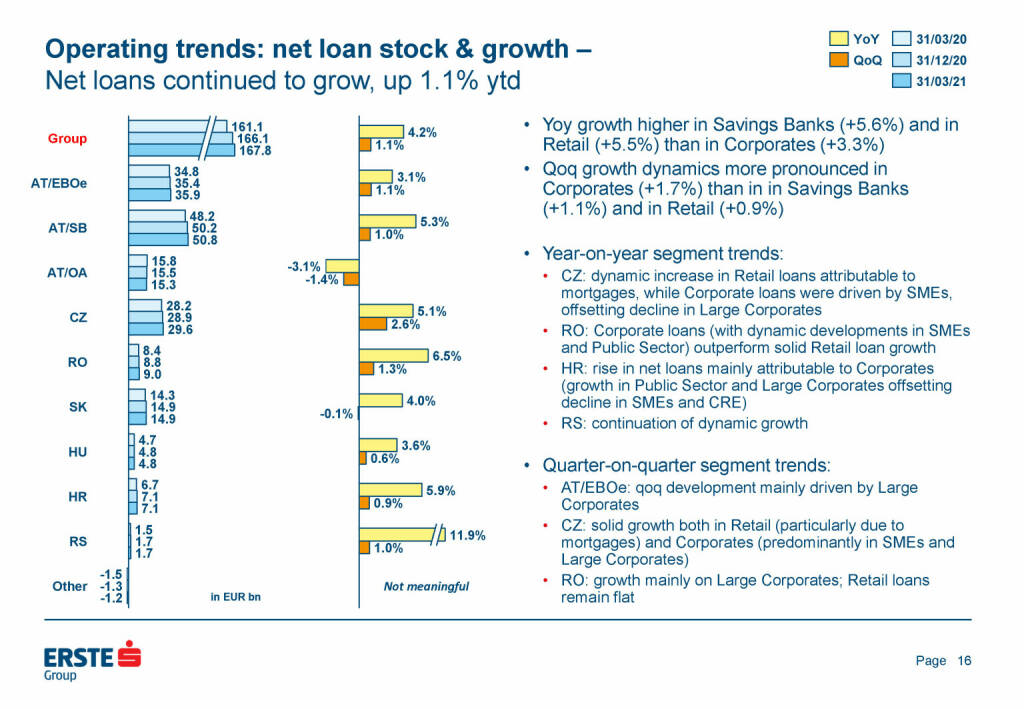 Erste Group - Operating trends: net loan stock & growth (25.05.2021) 