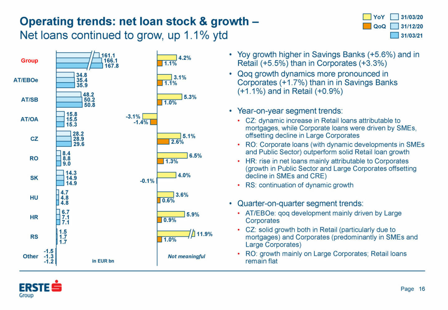 Erste Group - Operating trends: net loan stock & growth