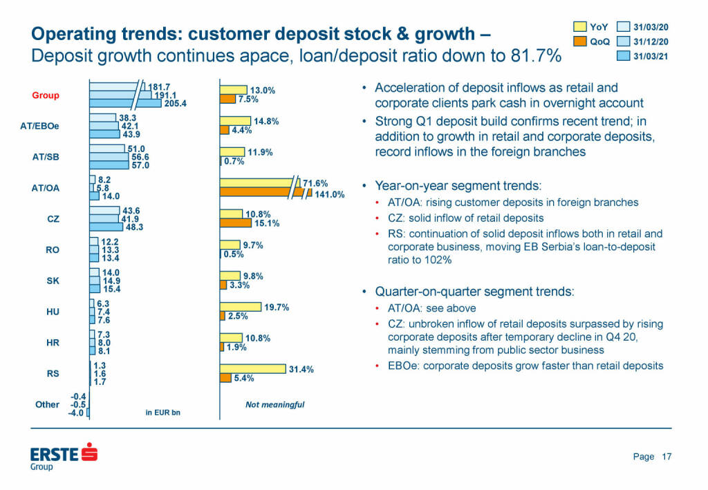 Erste Group - Operating trends: customer deposit stock & growth 
 (25.05.2021) 