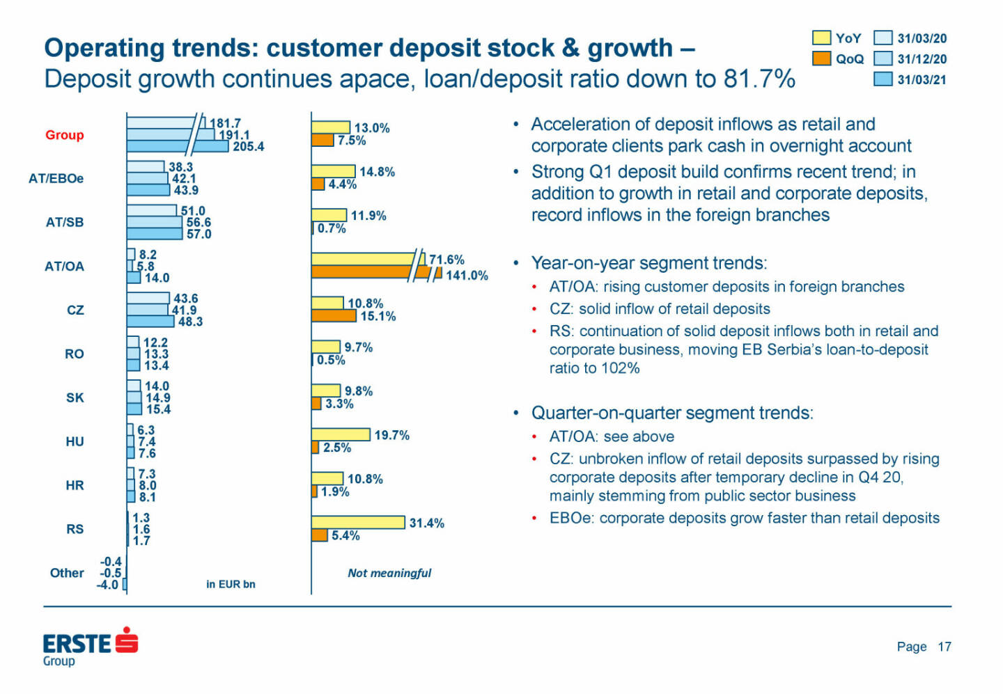 Erste Group - Operating trends: customer deposit stock & growth 
