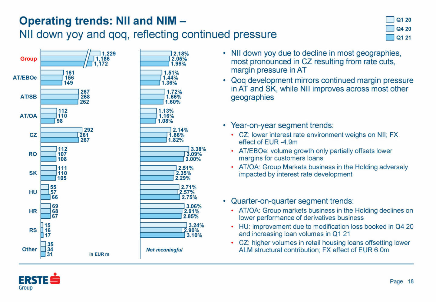 Erste Group - Operating trends: NII and NIM