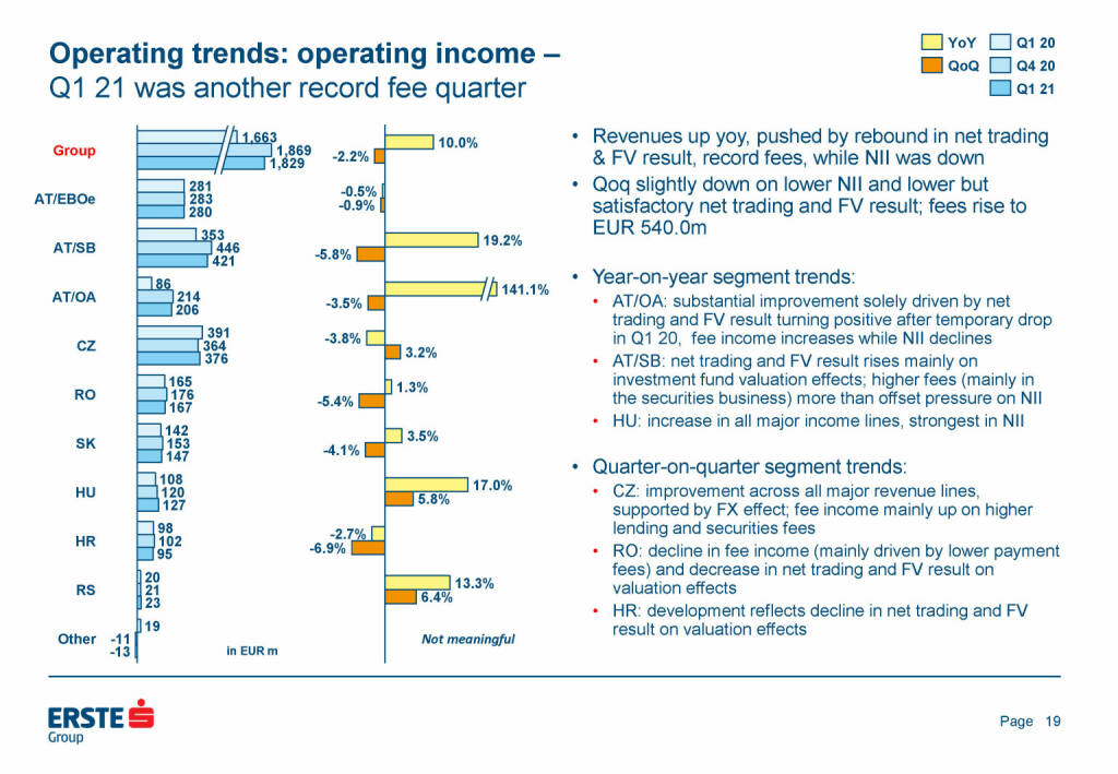 Erste Group - Operating trends: operating income (25.05.2021) 