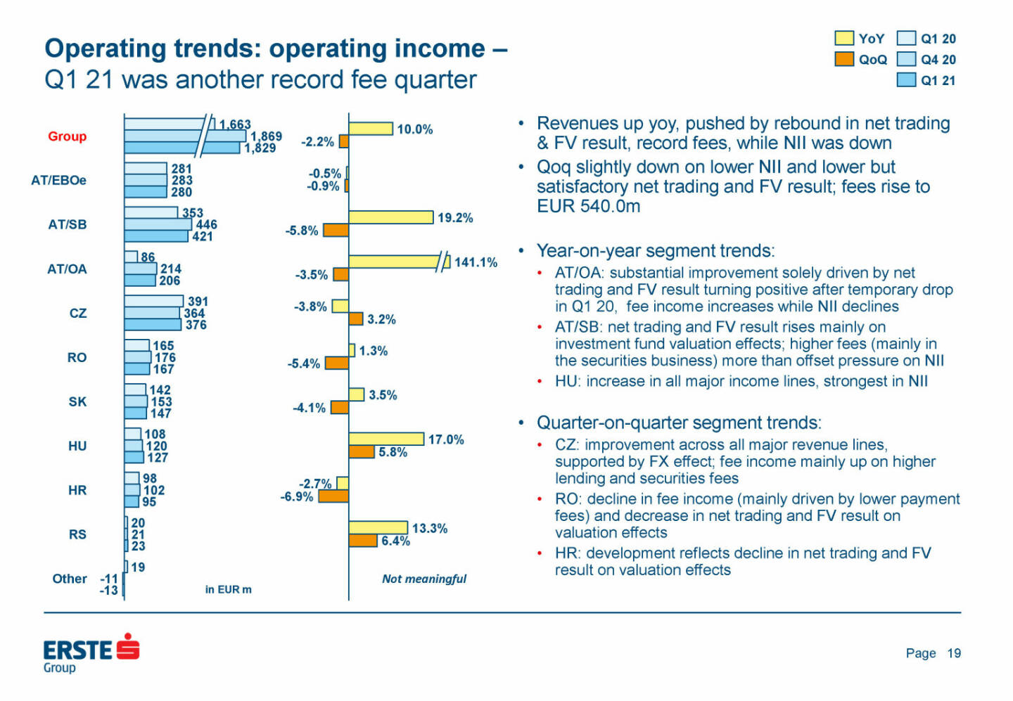 Erste Group - Operating trends: operating income