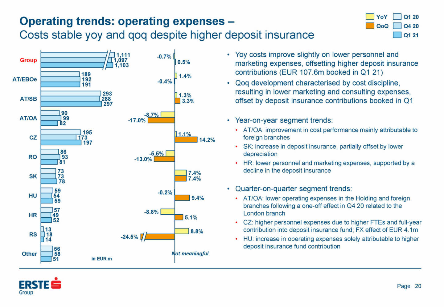 Erste Group - Operating trends: operating expenses