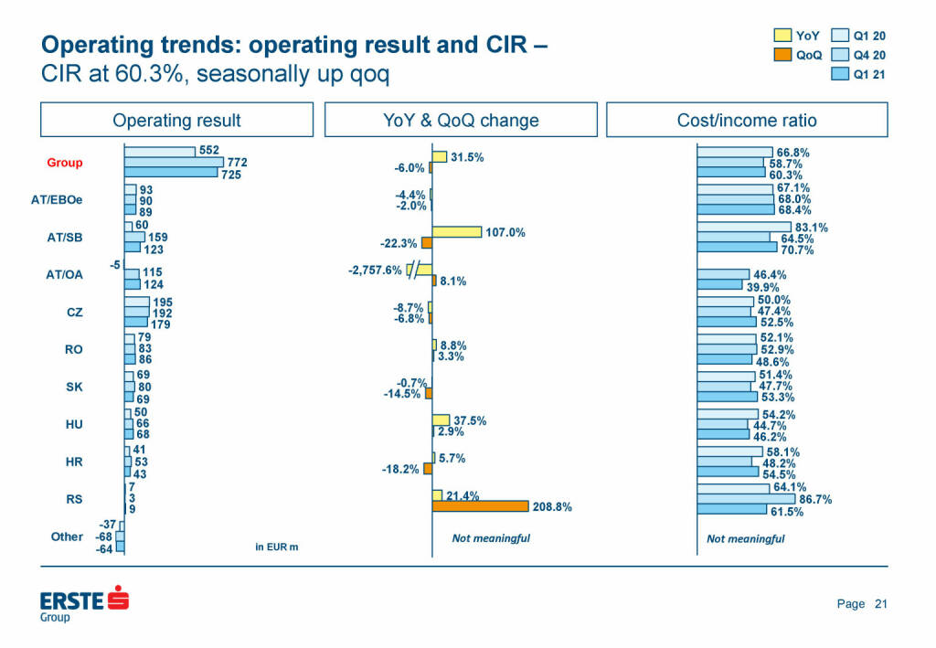 Erste Group - Operating trends: operating results and CIR (25.05.2021) 