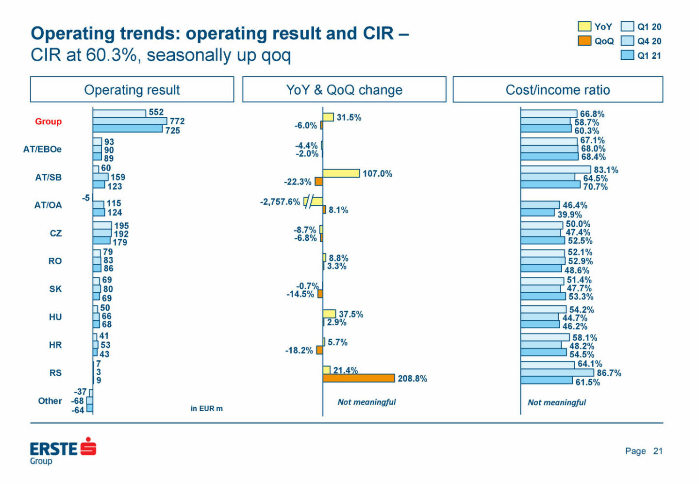 Erste Group - Operating trends: operating results and CIR