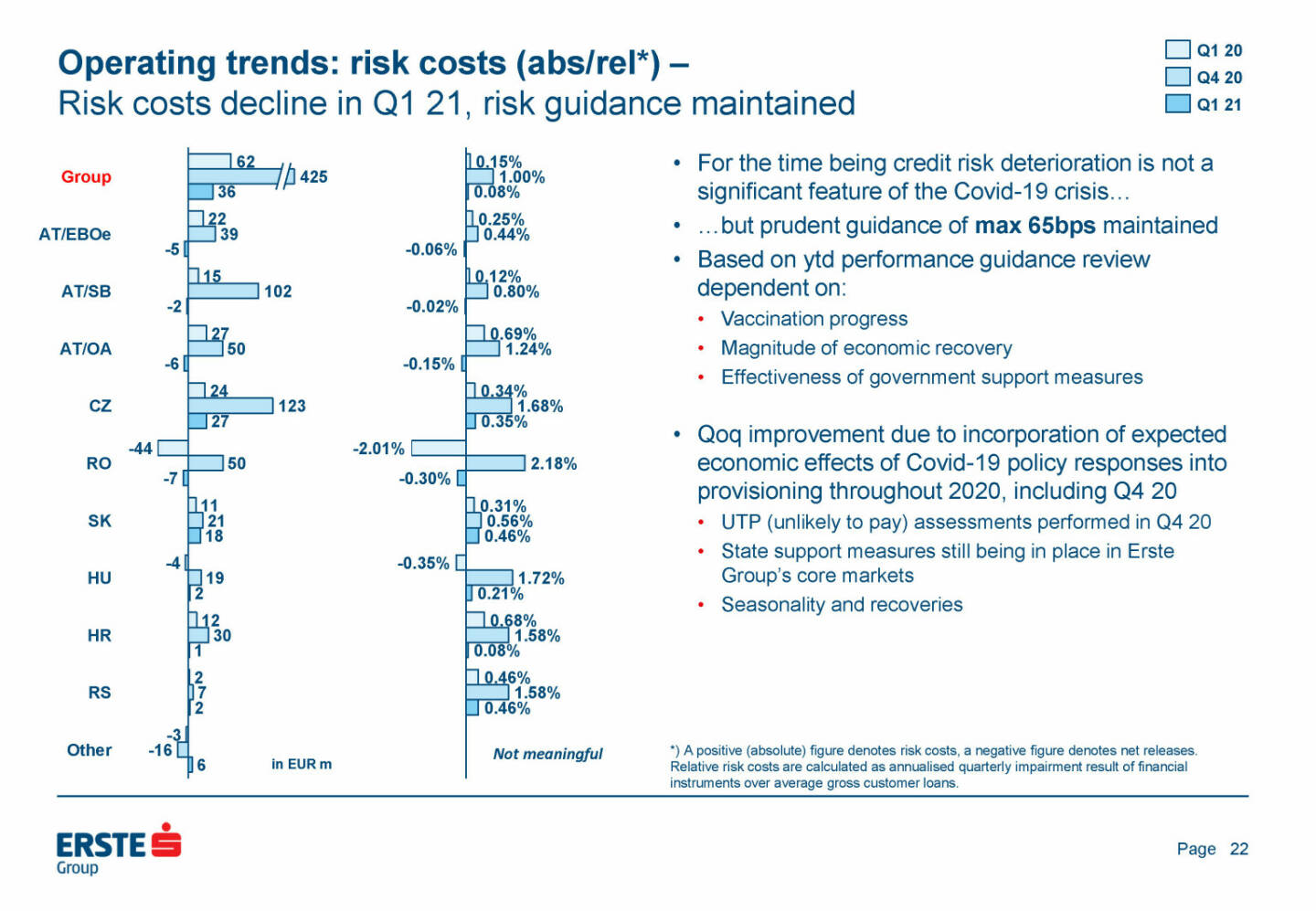 Erste Group - Operating trends: risk costs