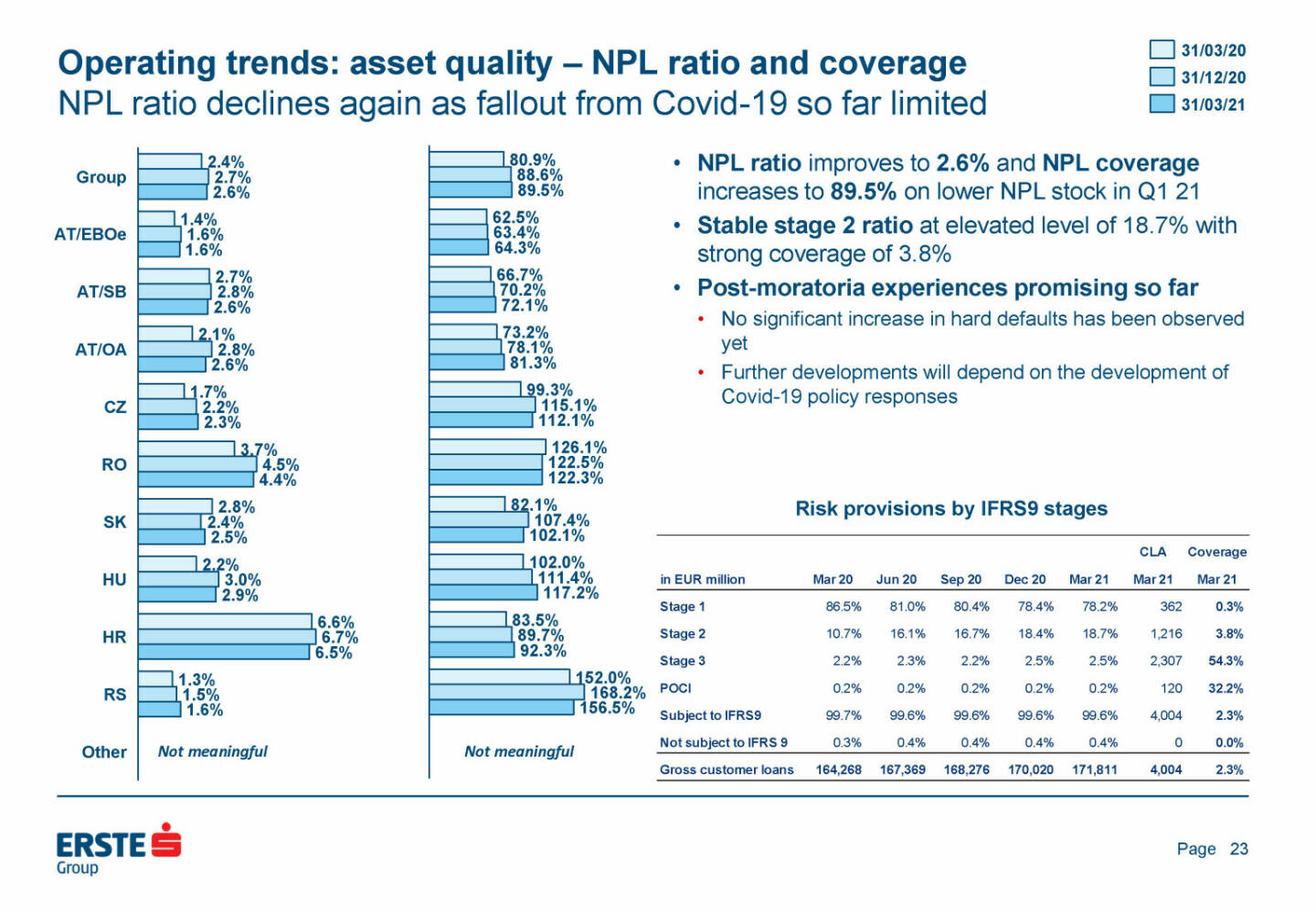 Erste Group - Operating trends: asset quality