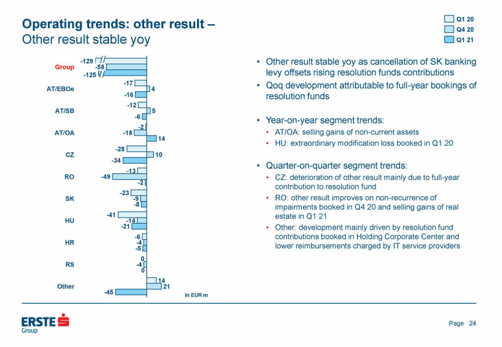 Erste Group - Operating trends: other result (25.05.2021) 