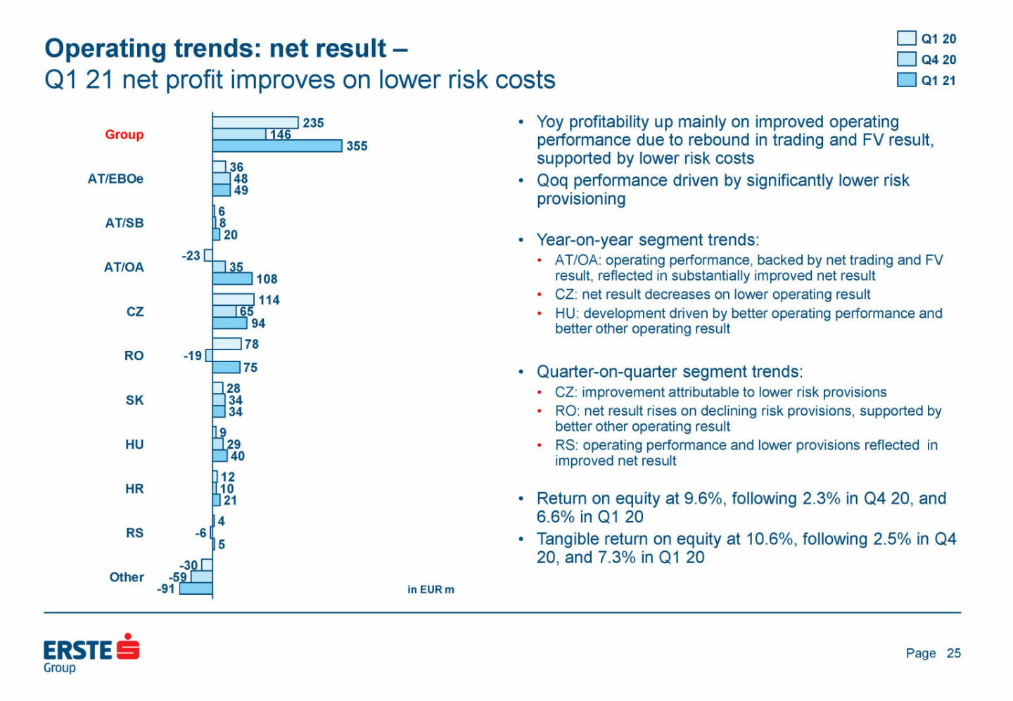 Erste Group - Operating trends: net result