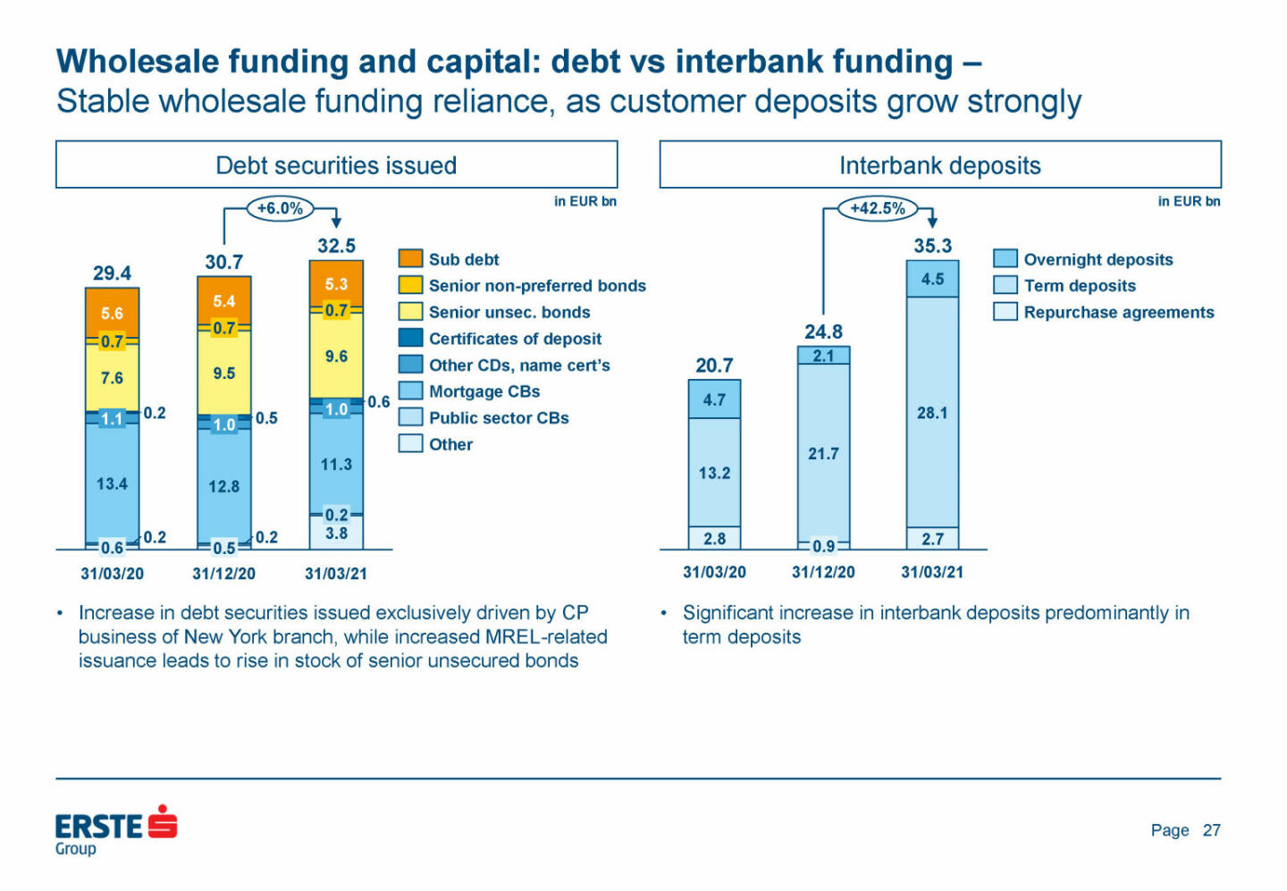 Erste Group - Wholesale funding and capital: debt vs interbank funding