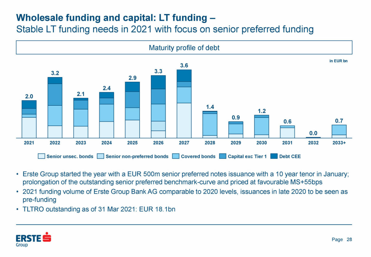 Erste Group - Wholesale funding and capital: LT funding