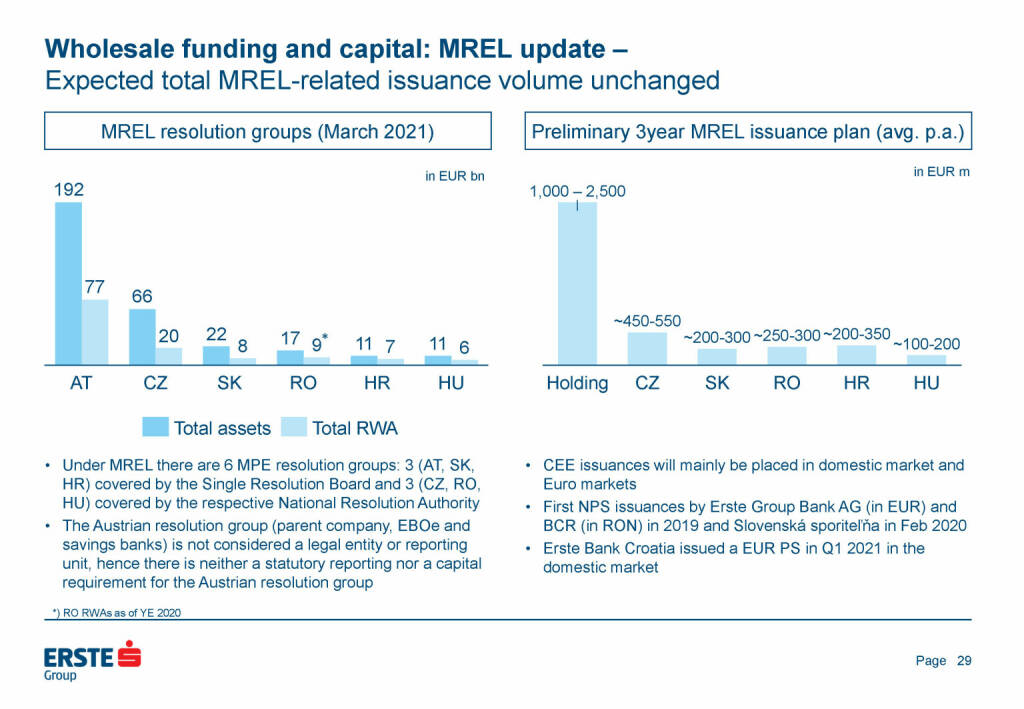 Erste Group - Wholesale funding and capital: MREL update (25.05.2021) 