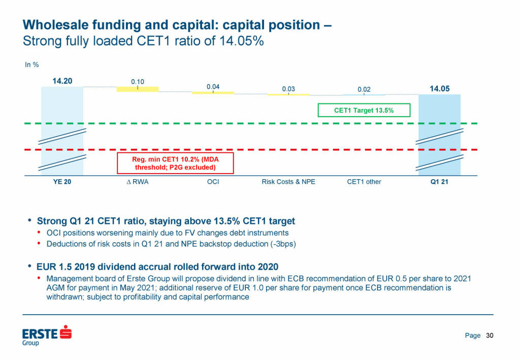 Erste Group - Wholesale funding and capital: capital position (25.05.2021) 