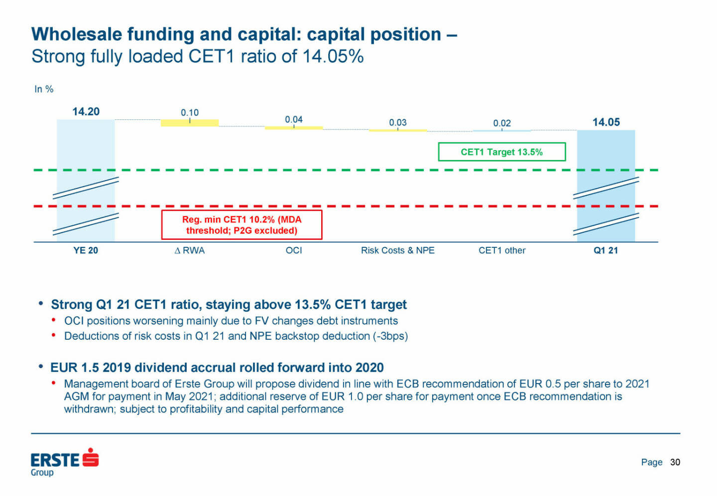 Erste Group - Wholesale funding and capital: capital position