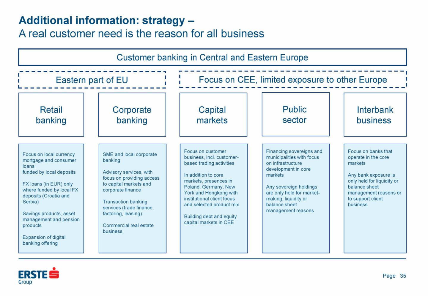 Erste Group - Additional information: strategy