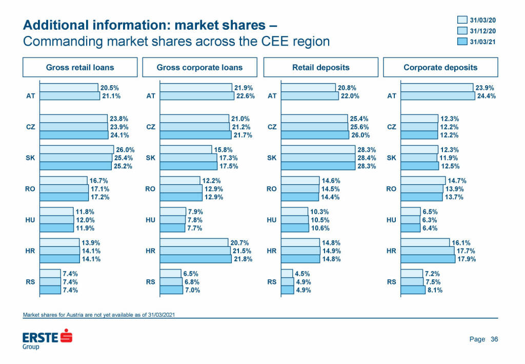 Erste Group - Additional information: market shares (25.05.2021) 