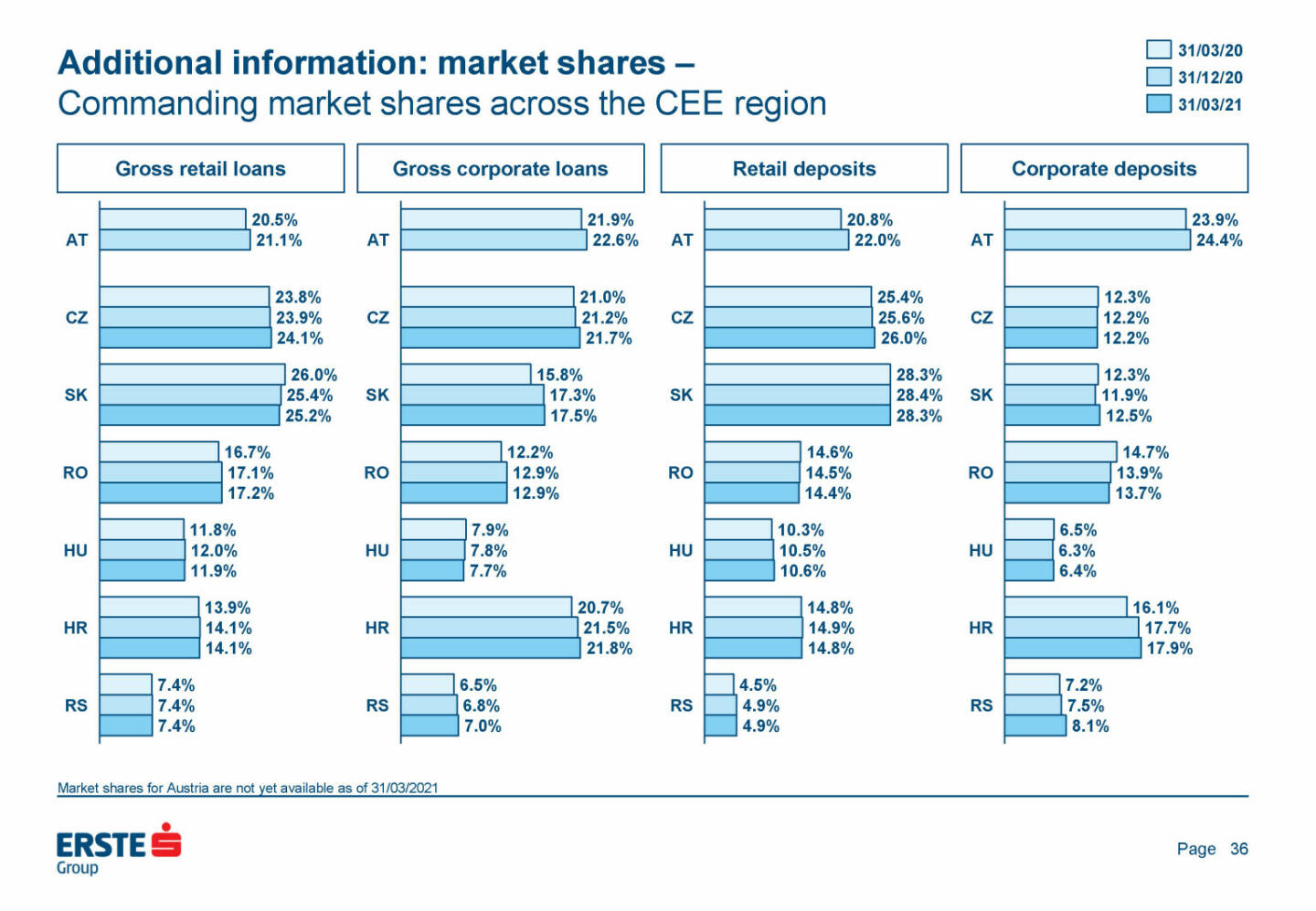 Erste Group - Additional information: market shares