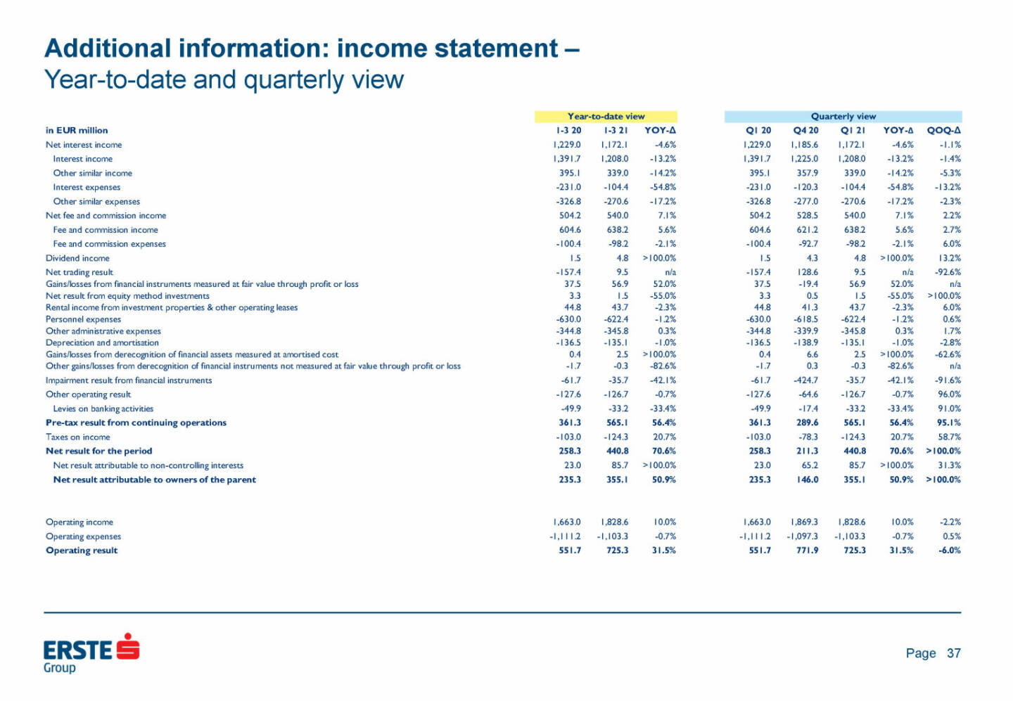 Erste Group - Additional information: income statement